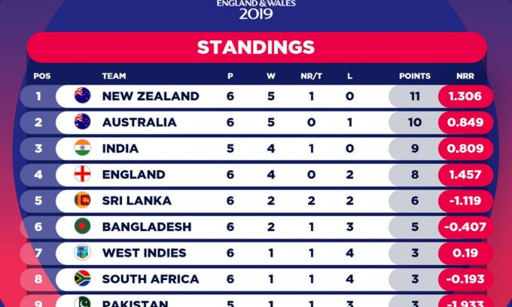 ICC world cup 2019 points table