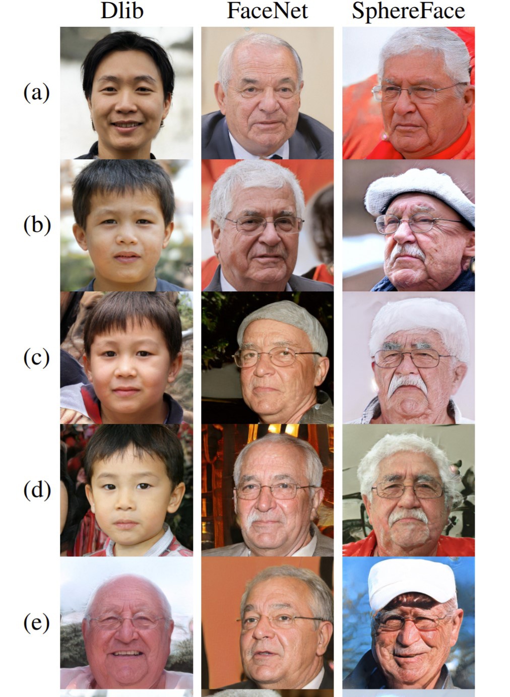 Master Face images created by StyleGAN have the highest success rate in the tests. Photo: Research by Tel Aviv University.
