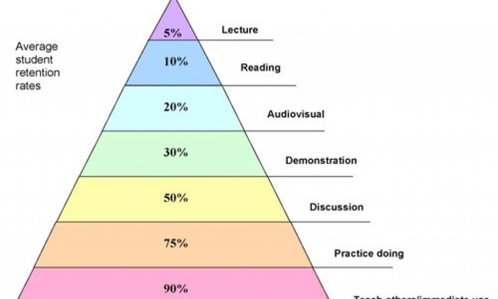 Learning method (techniques)