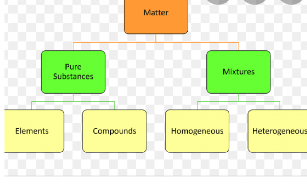 Chemistry:- Matter