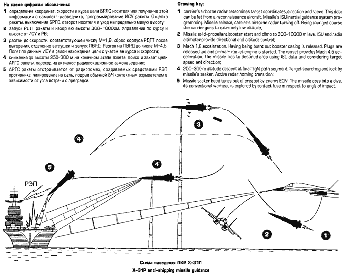 X-31 air-to-surface missiles guidance and attack patterns