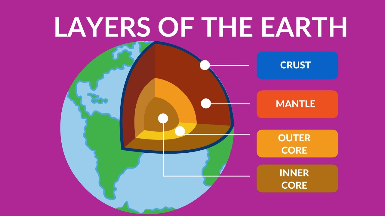 The earth has four layers.