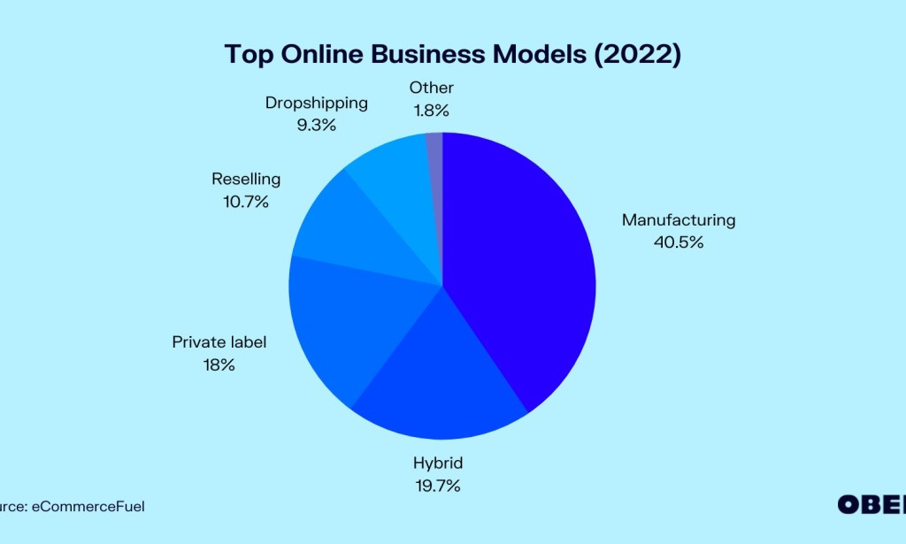 The Most Profitable Online Business Models for Success