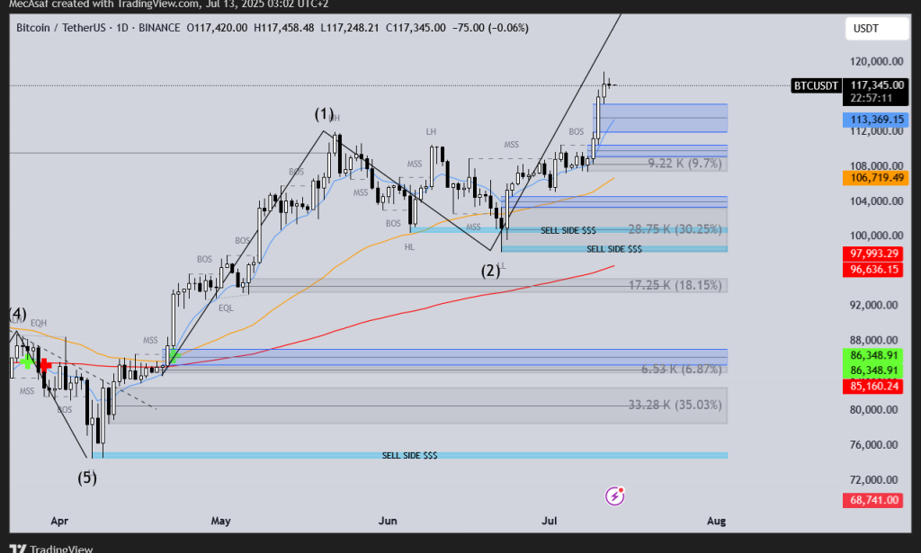 BTC - Bitcoin today 13.07.25